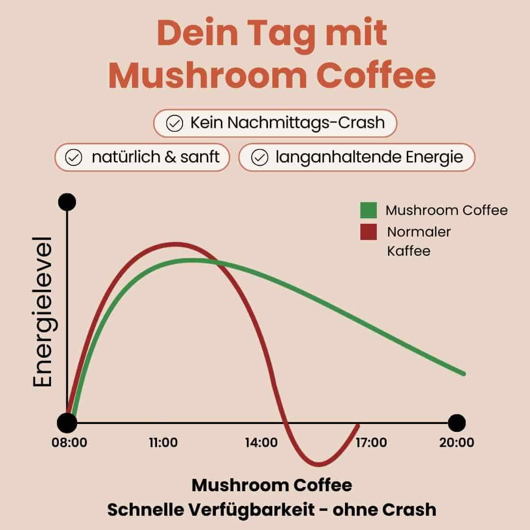 Mushroom Coffee